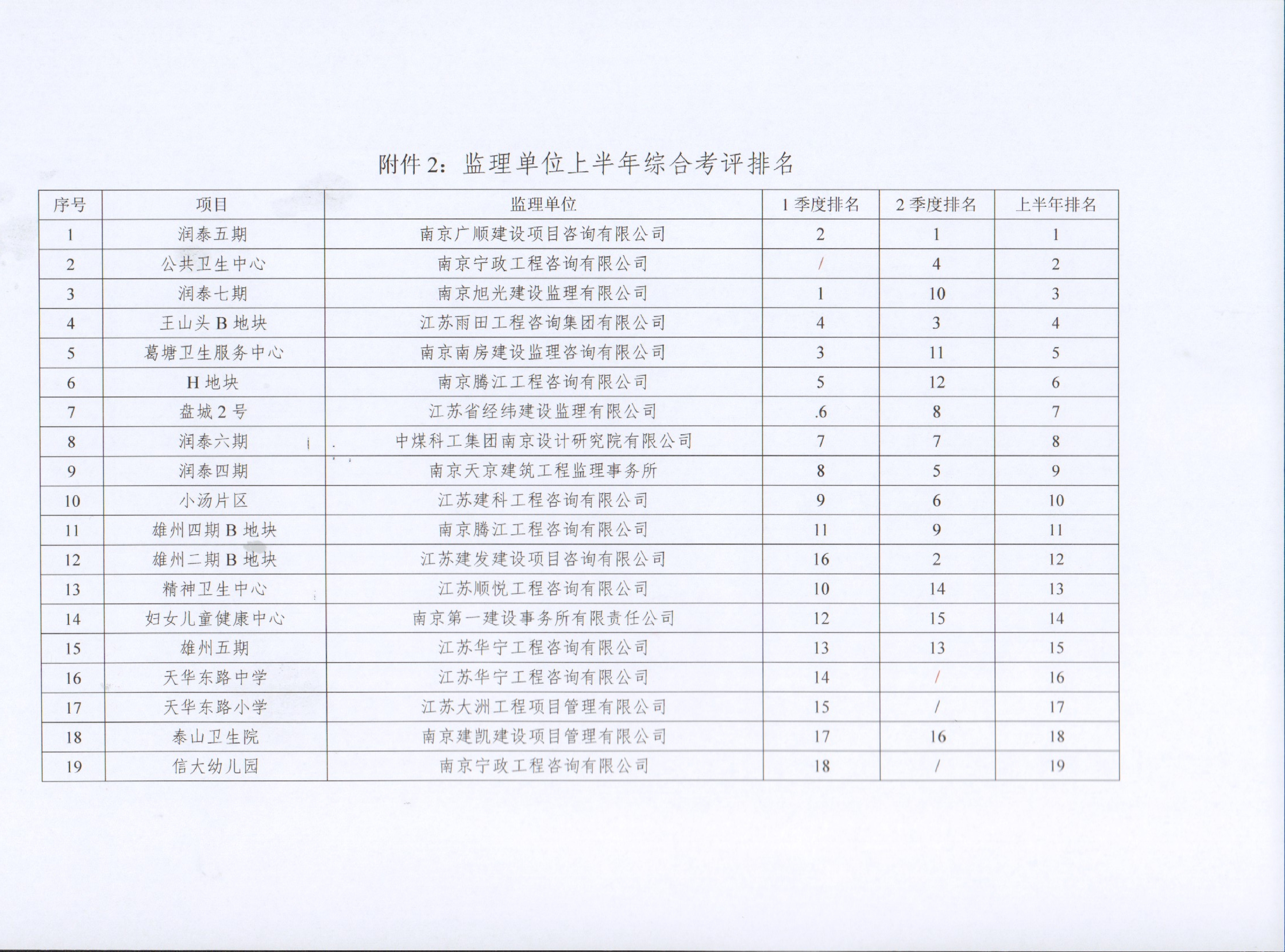 关于新居集团2022年上半年建设项目综合考评排名的通报