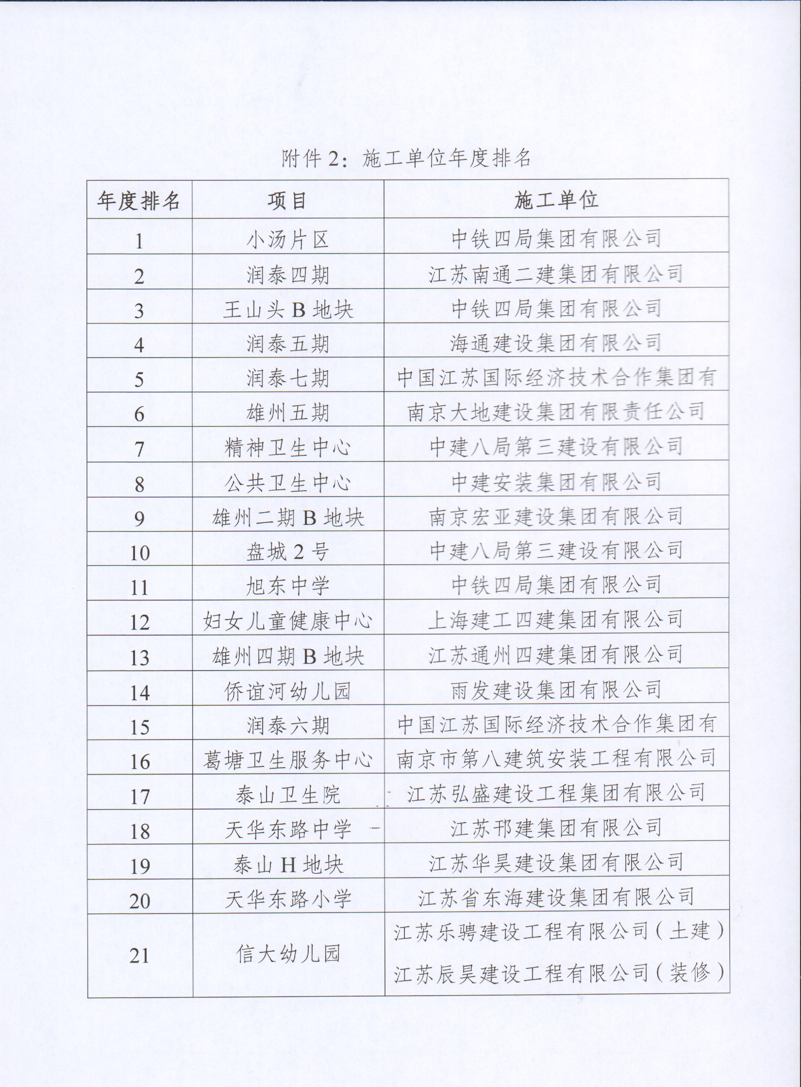 关于新居集团2022年度建设项目综合考评排名的通报