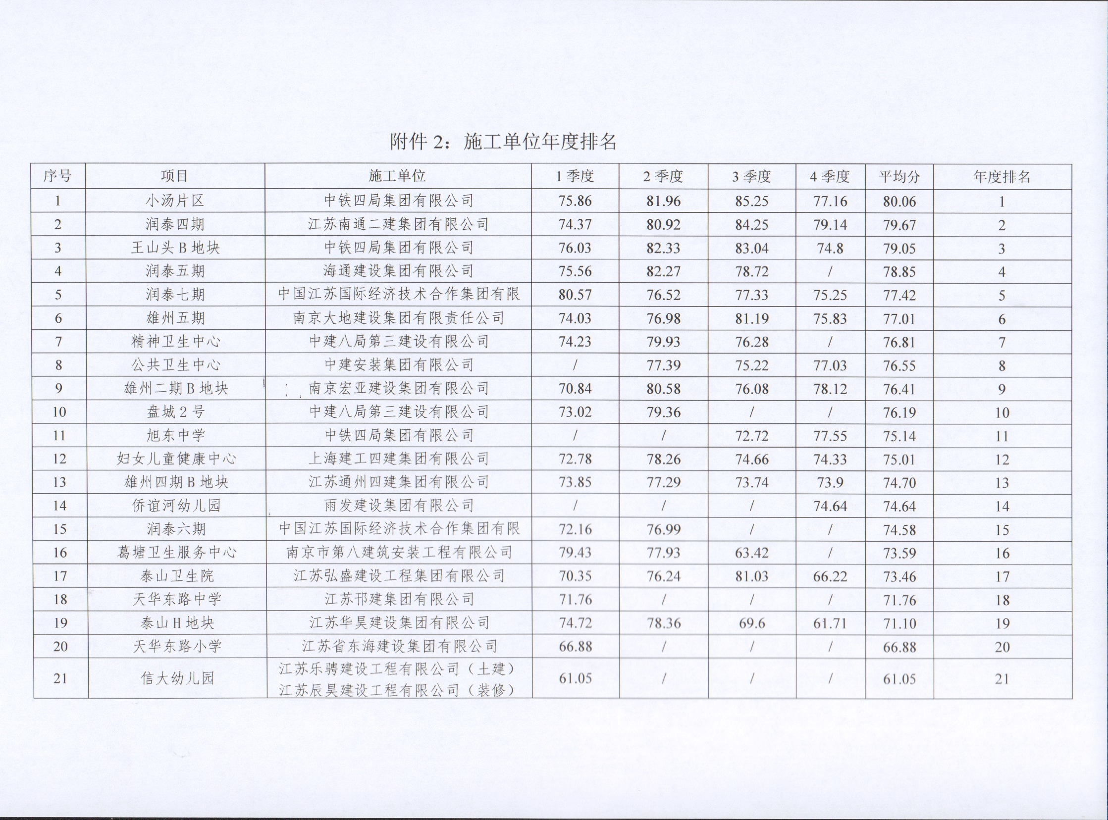 关于新居集团2022年度建设项目综合考评排名的通报