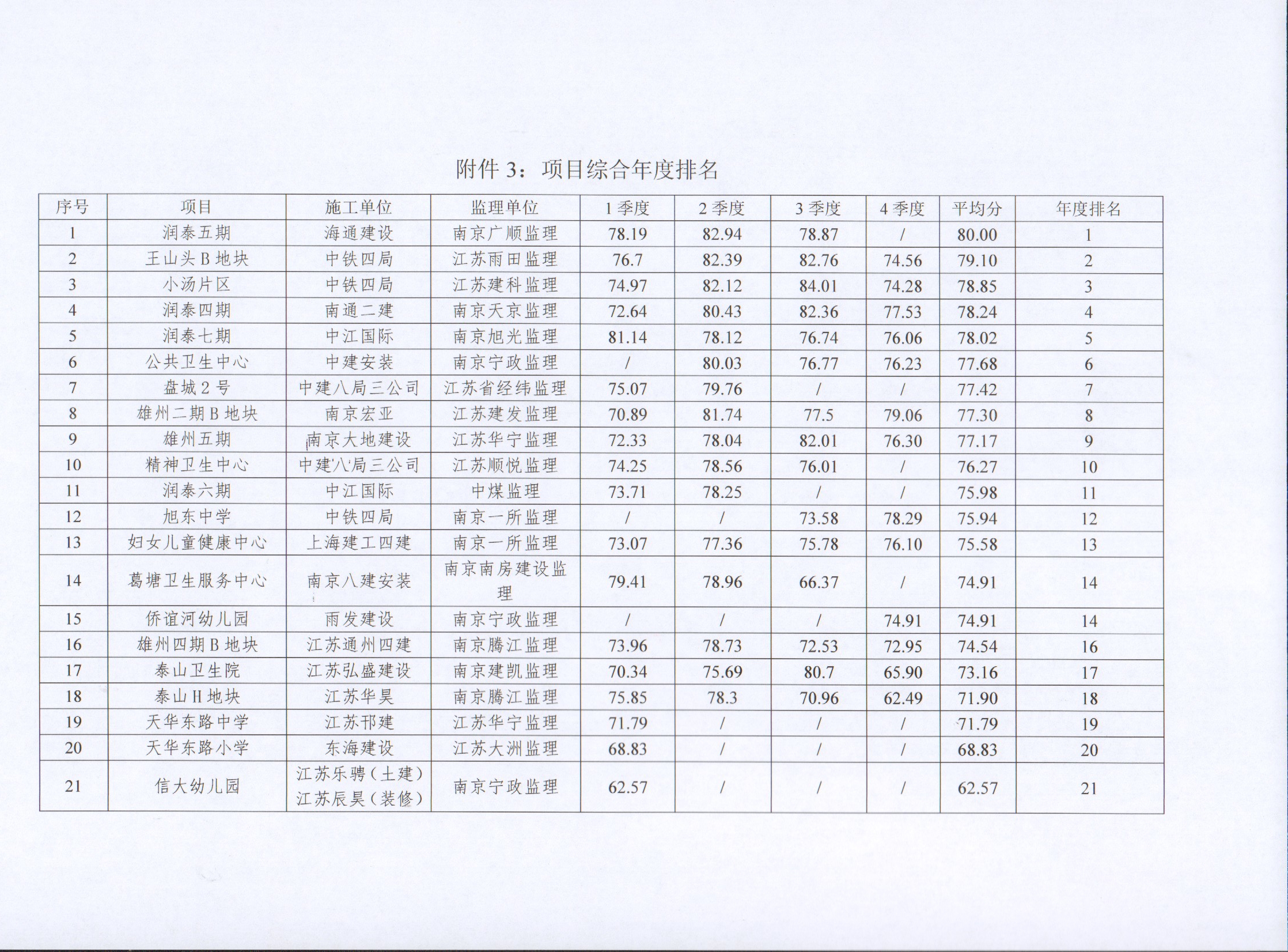 关于新居集团2022年度建设项目综合考评排名的通报